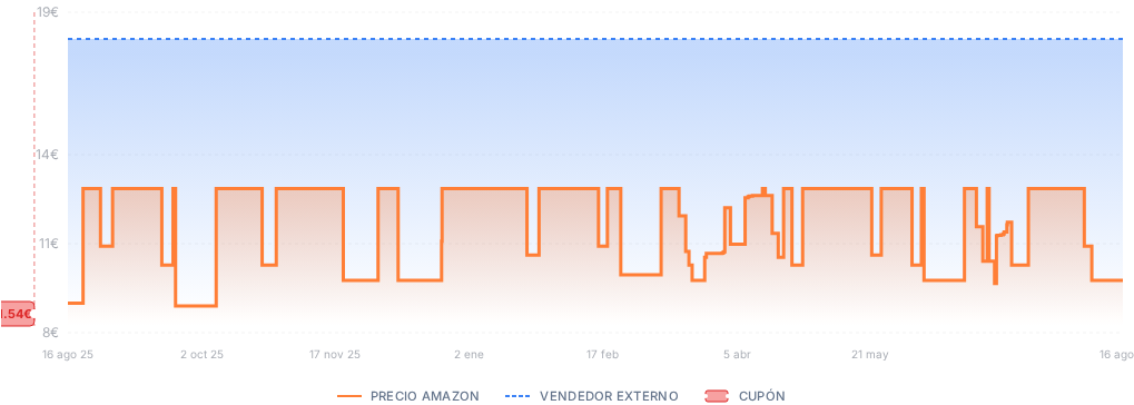 Captura del historial de precios