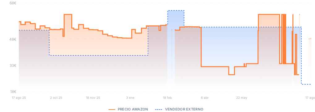 Captura del historial de precios