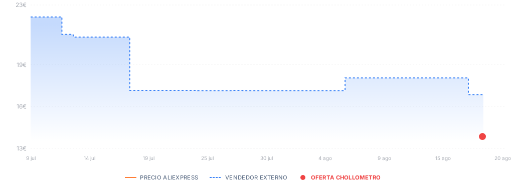 Captura del historial de precios