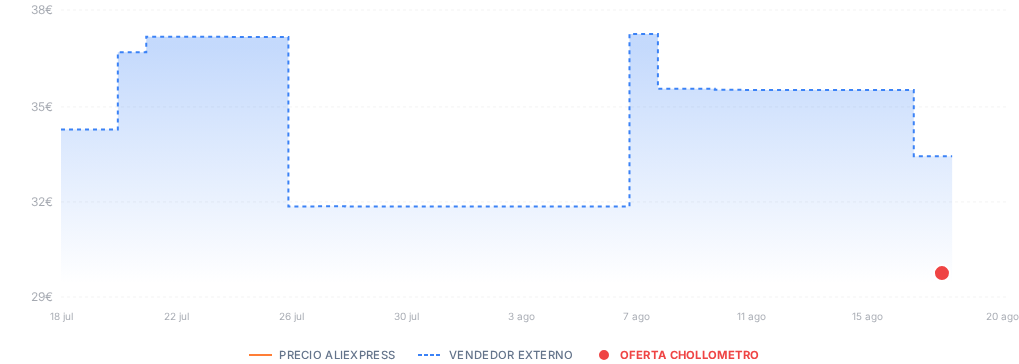 Captura del historial de precios