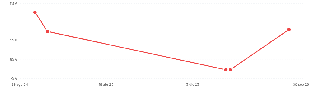 Captura del historial de precios